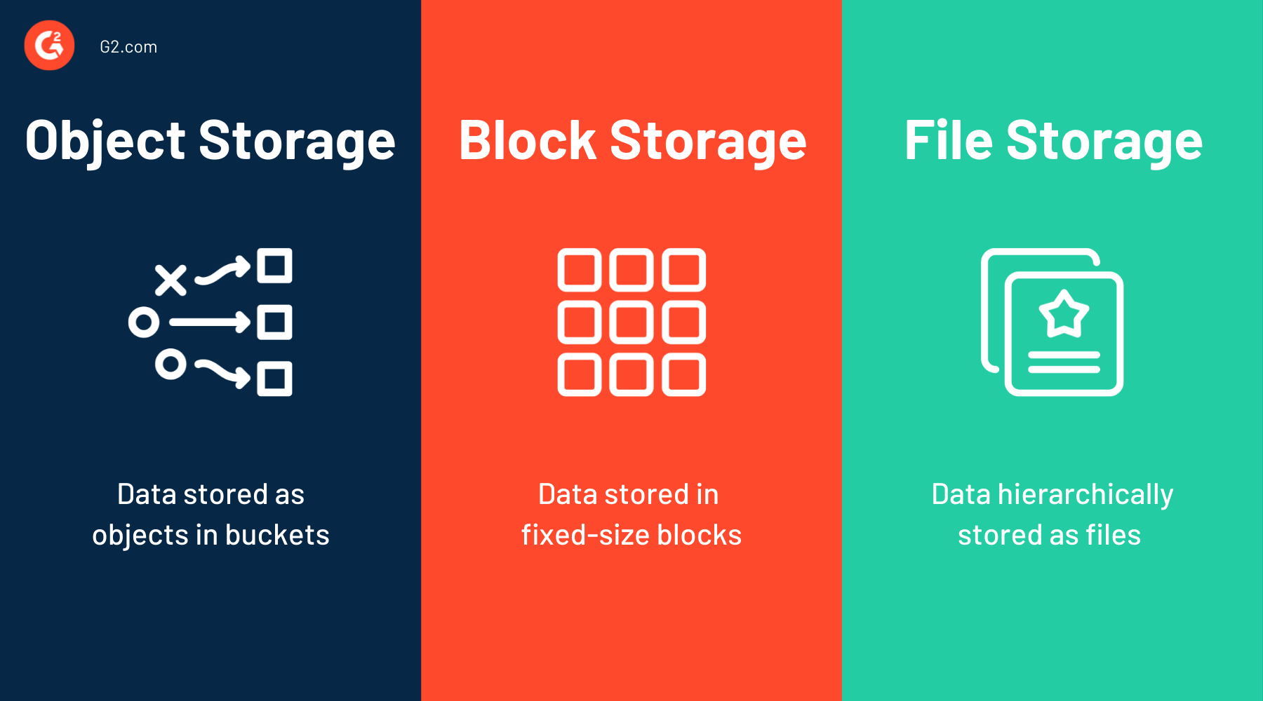 Object storage vs. block storage vs. file storage